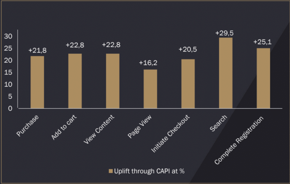 Graphical representation of the impacts on the german global fasion retailer’s campaign results after carrying out CAPI implementation