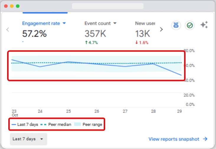 Benchmarking data graph is highlighted