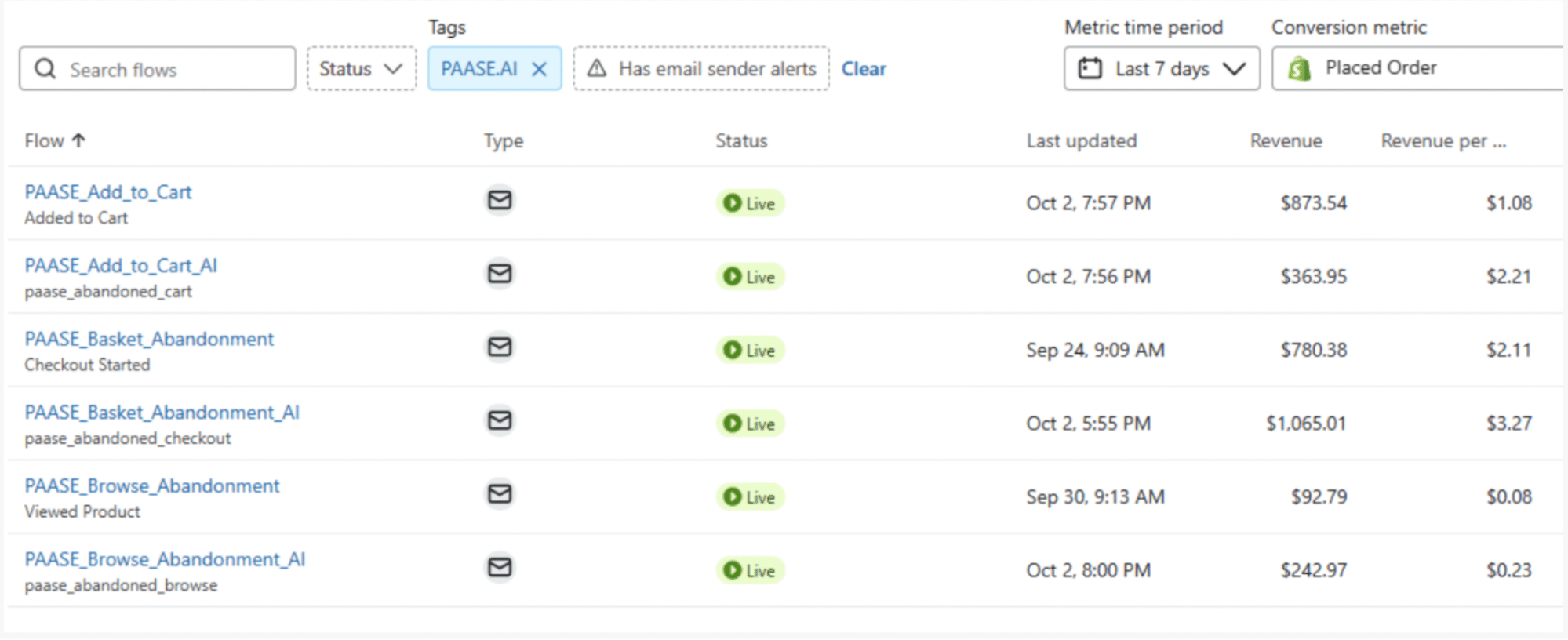 Result of an A/B test carried out on add to cart page