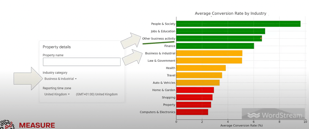 Bar graph of average conversion rate by industry