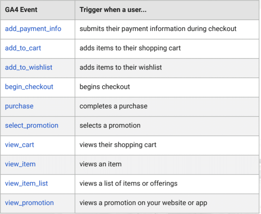 GA4 events that signify purchase intent