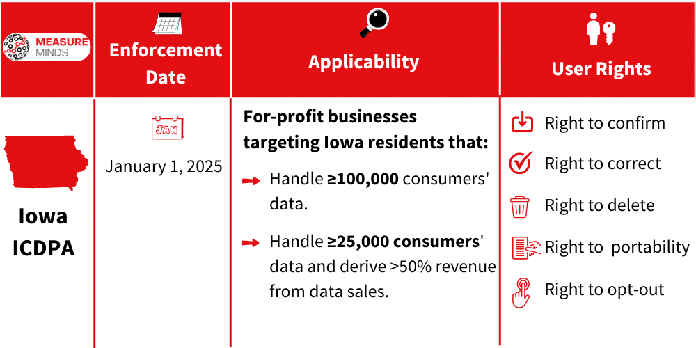 Applicability & User right under IOWA ICDPA