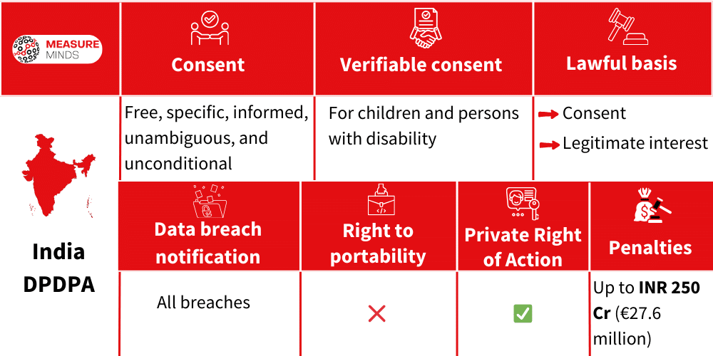 Enforcer and penalty for DPDPA violations