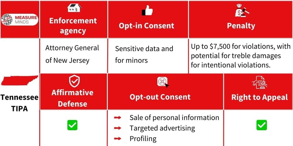 Enforcer & fines for violations of TIPA