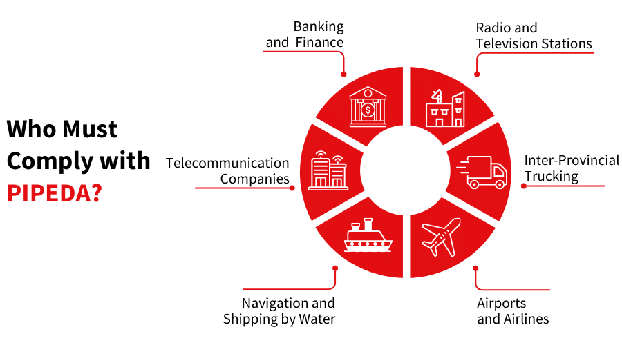 Entities that must comply with canada's PIPEDA