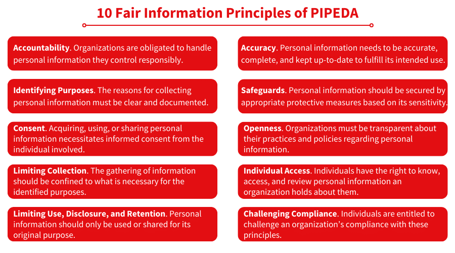 Ten fair information principles set by PIPEDA