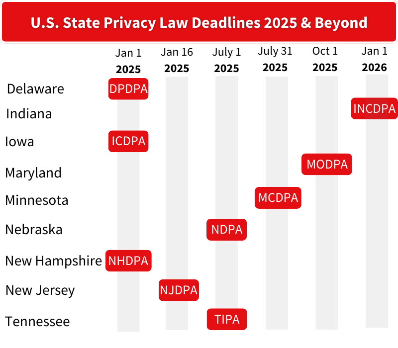 US State Privacy Law Deadlines 2025 & Beyond