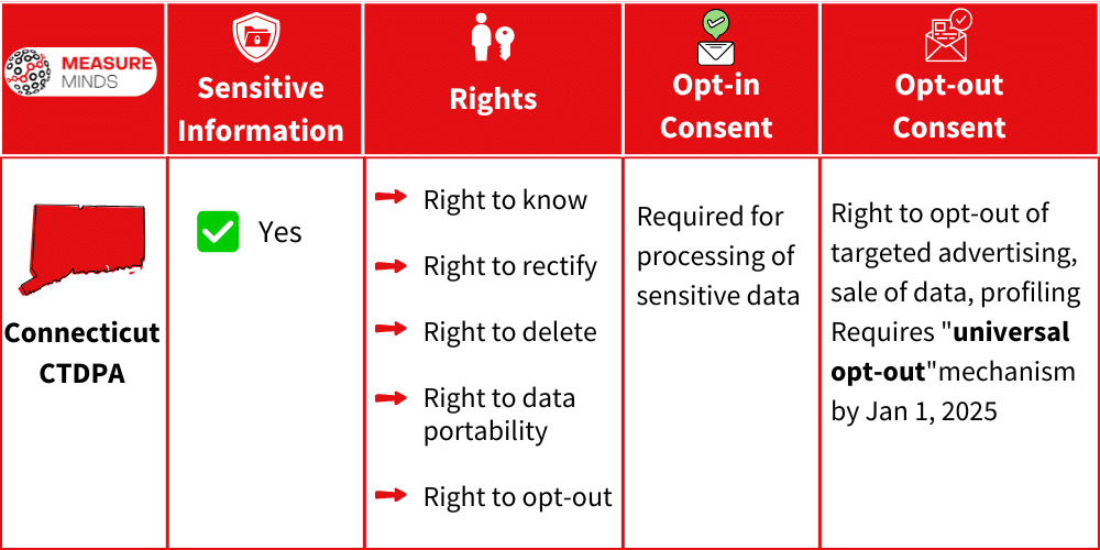 User rights of CTDPA