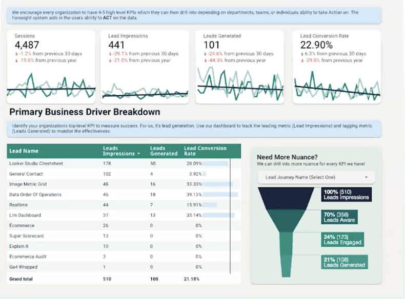 A looker studio report on primary business driver breakdown