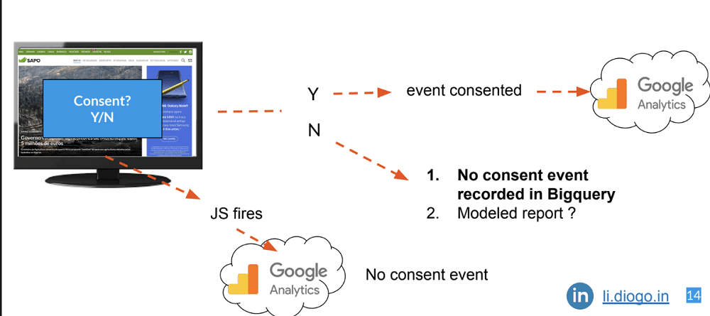 How consent mode v2 works with google analytics
