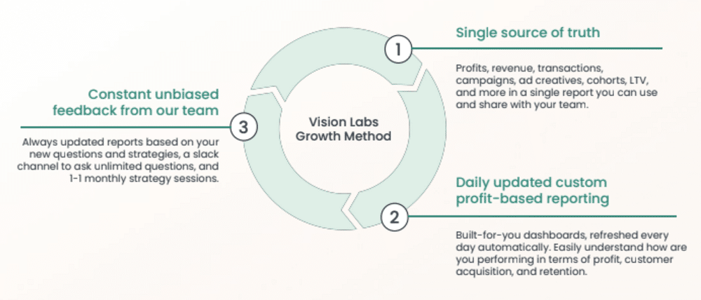 3 Points growth method for zero party data