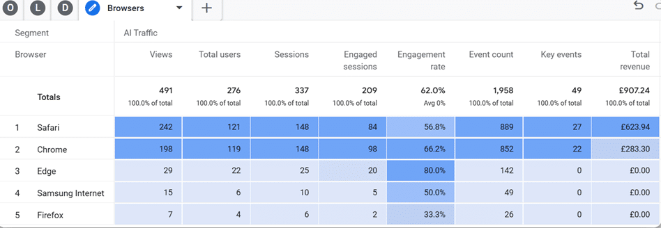Browsers report for AI traffic
