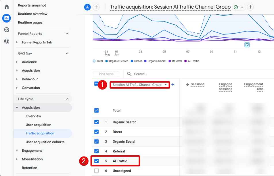 New channel group and AI traffic channel is highlighted in traffic acquisition report
