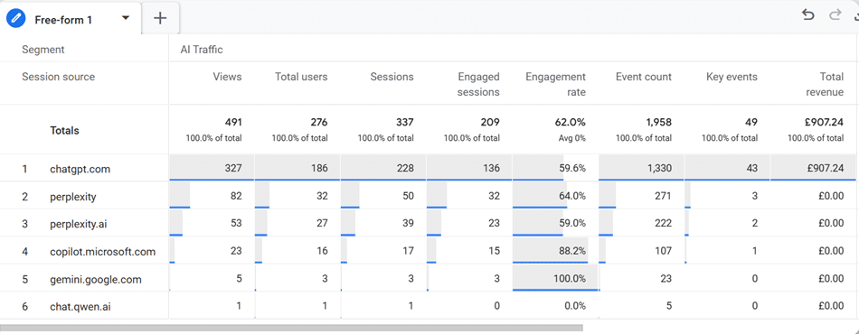 Overview report for AI traffic