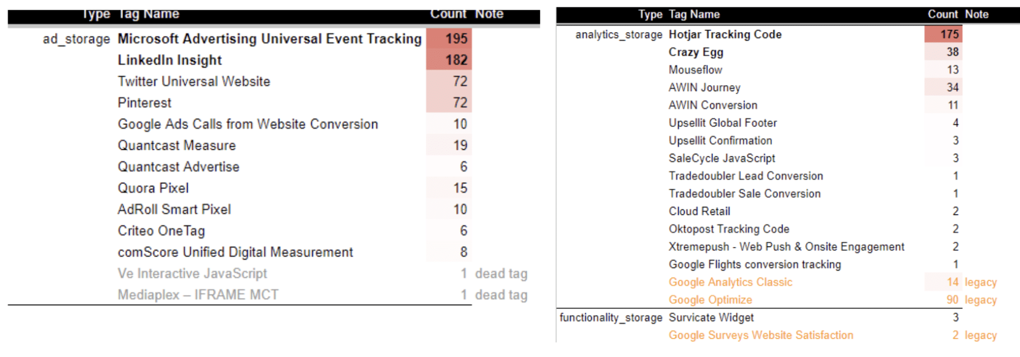 Most common type of tags that are missing consent
