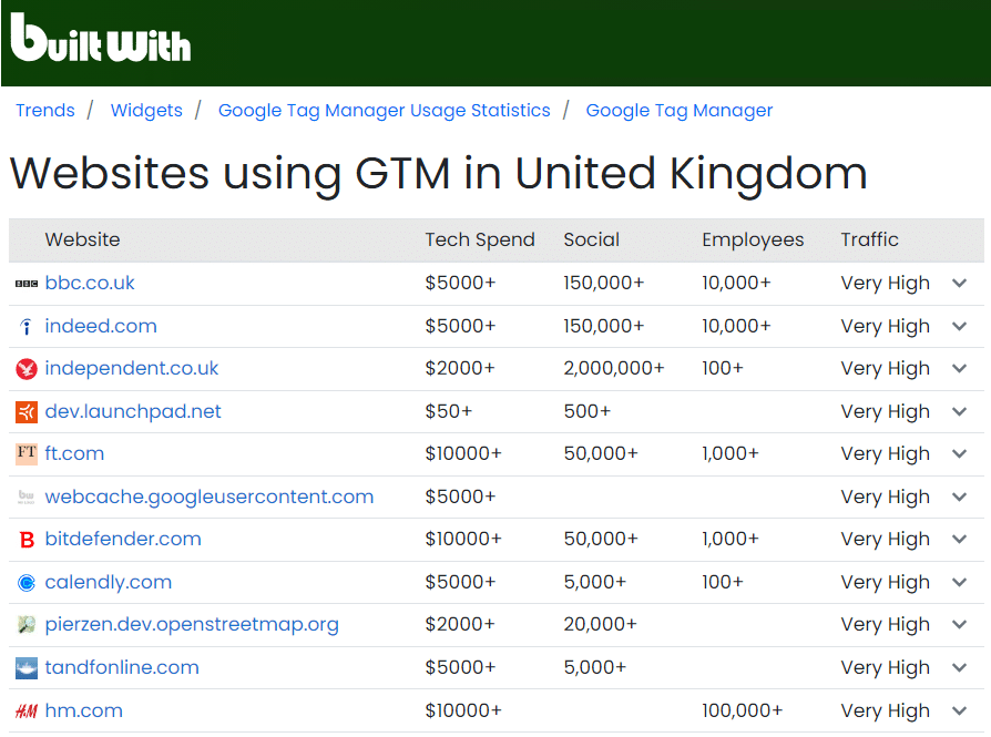 Builtwith report on websites using Google Tag Manager