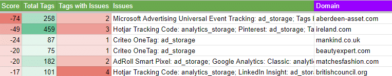 Sites that are paying for GA360 but has consent mode issues