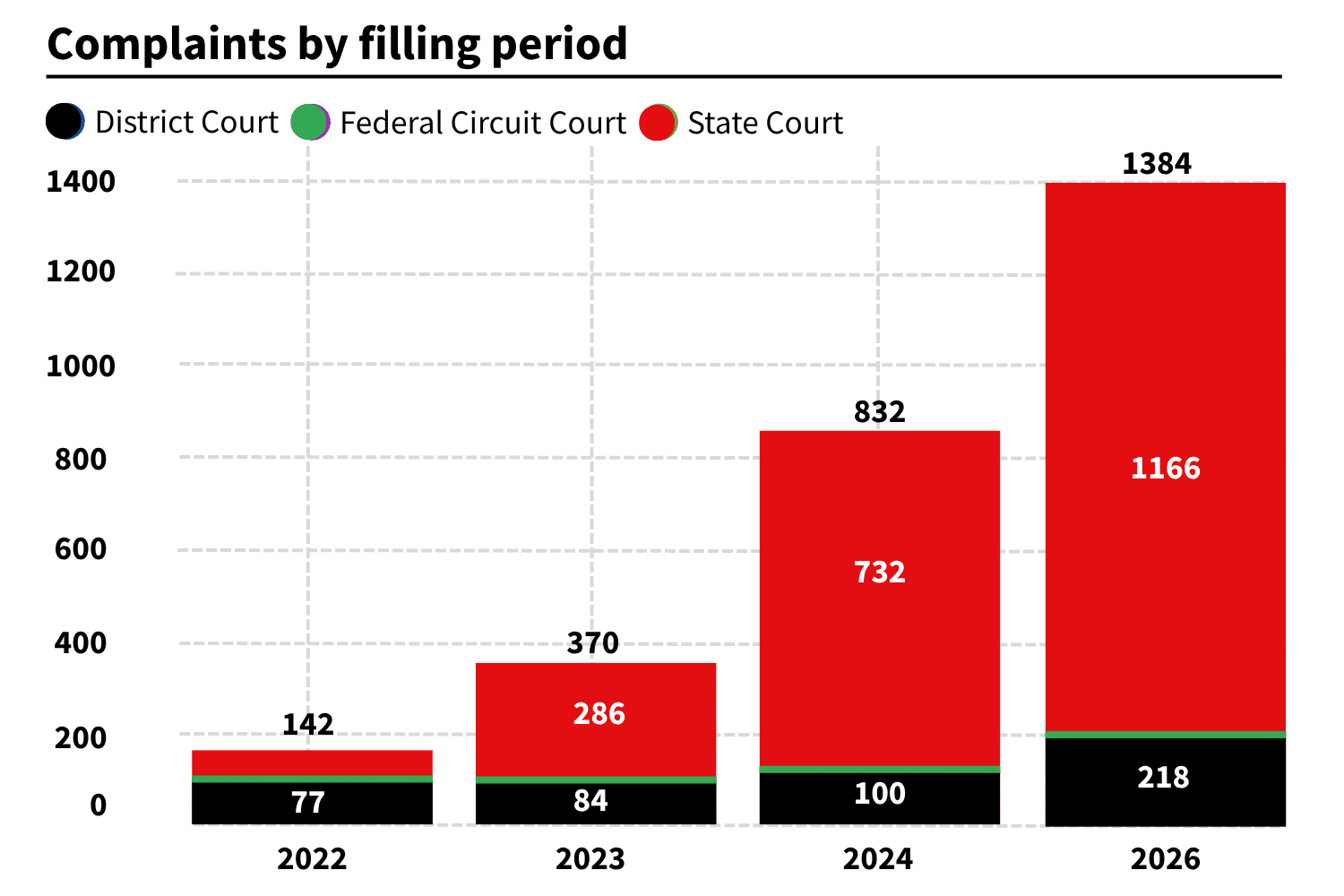 Complaints by filling period