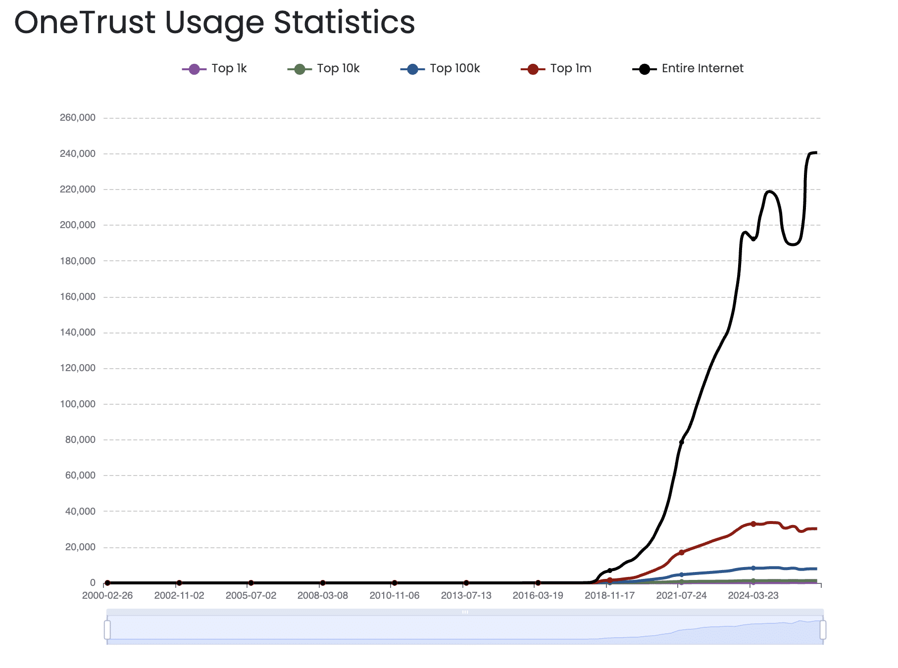 onetrust usage statistics over time