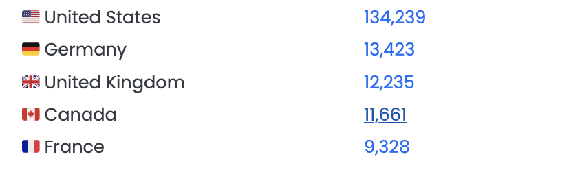 one trust usage statistics per country