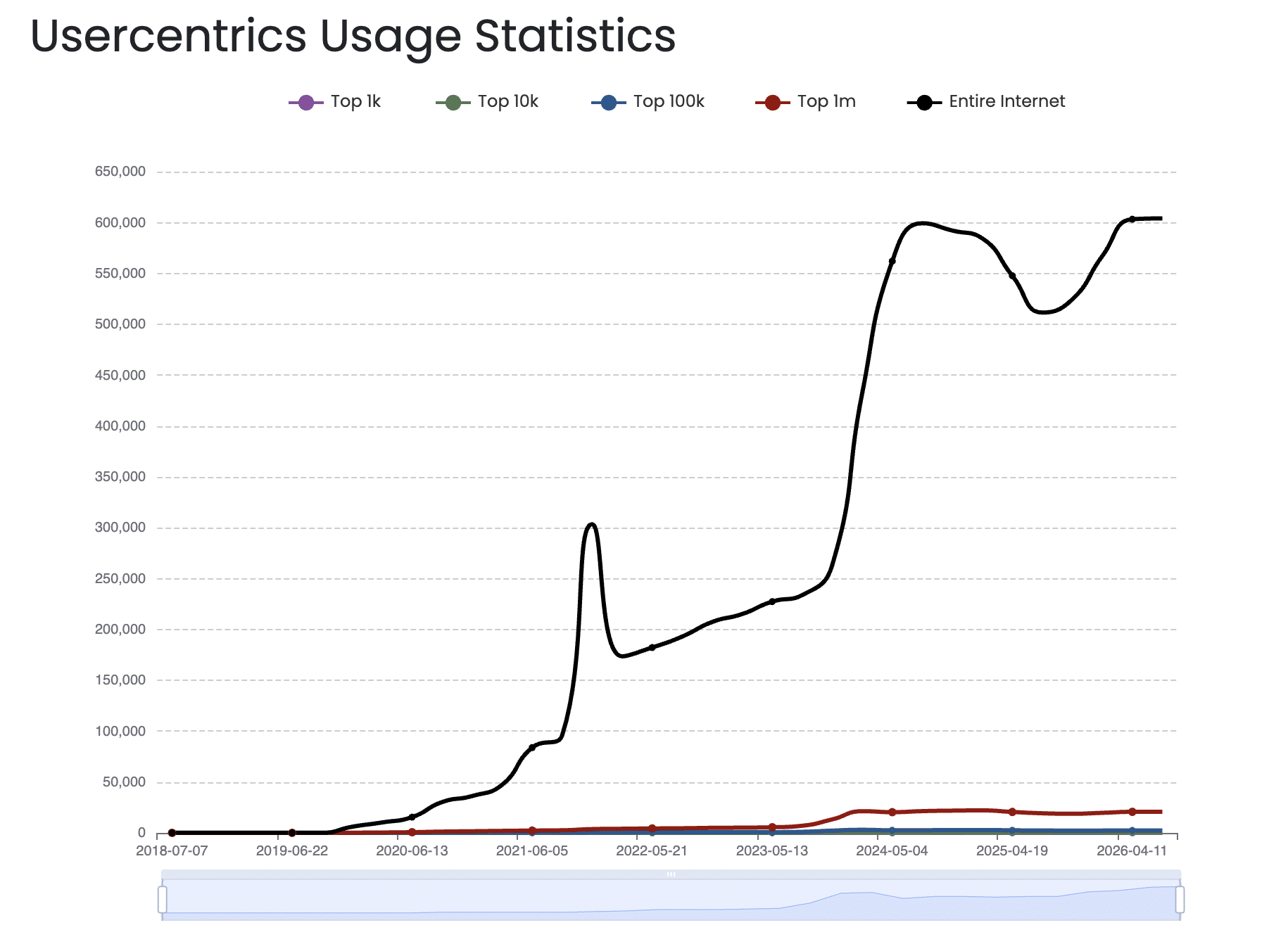 Usercentrics usage statistics since 2019 show steady growth with a couple small dips