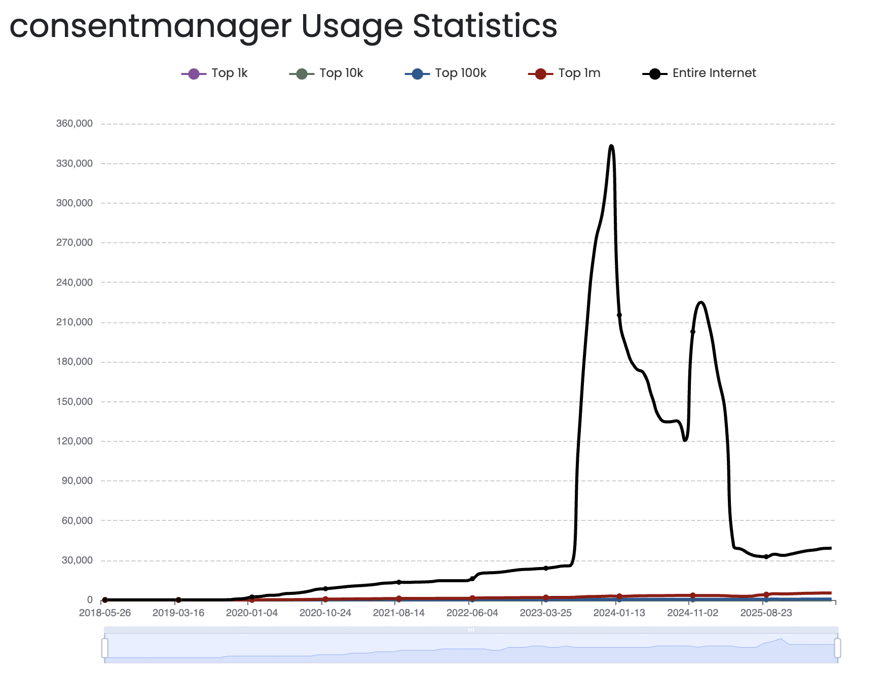 consentmanager usage statistics over time