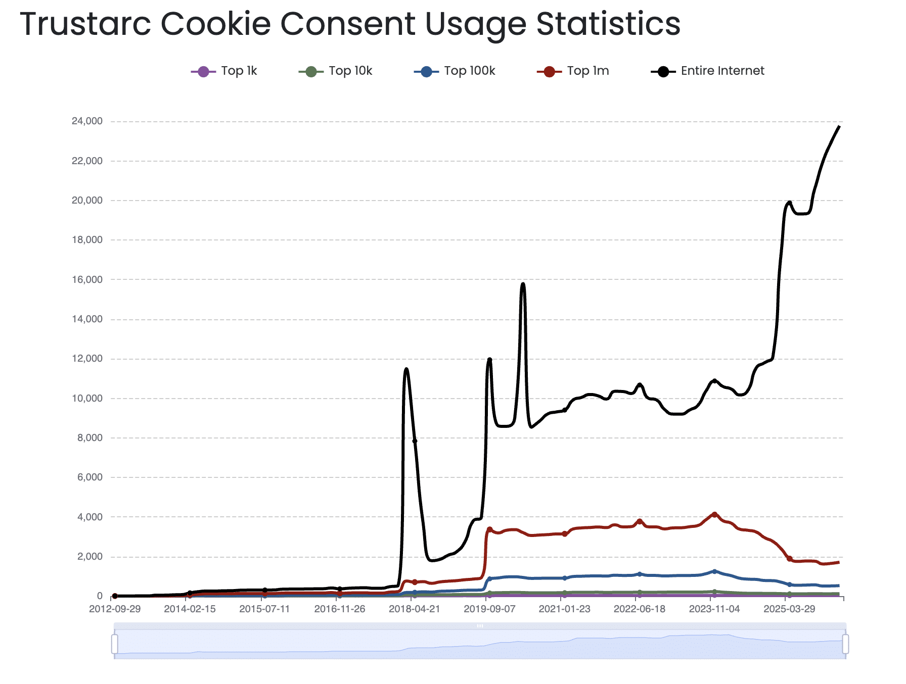 Trustarc usage statistics over time