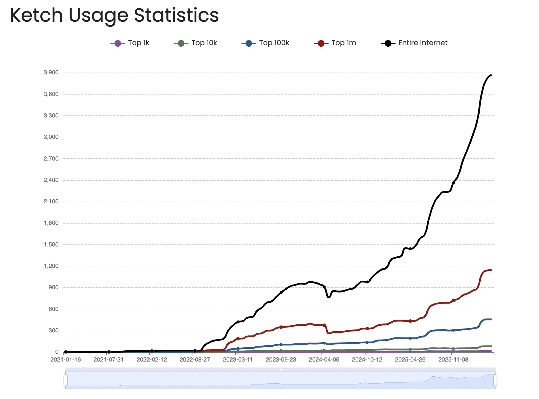 ketch usage statistics over time