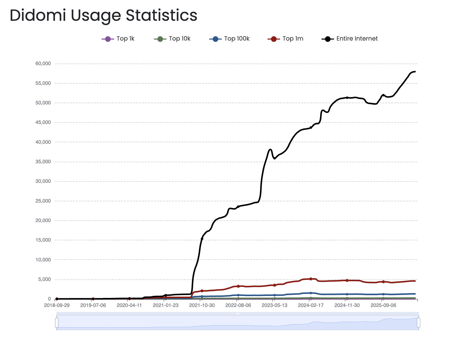 Didomi usage statistics over time