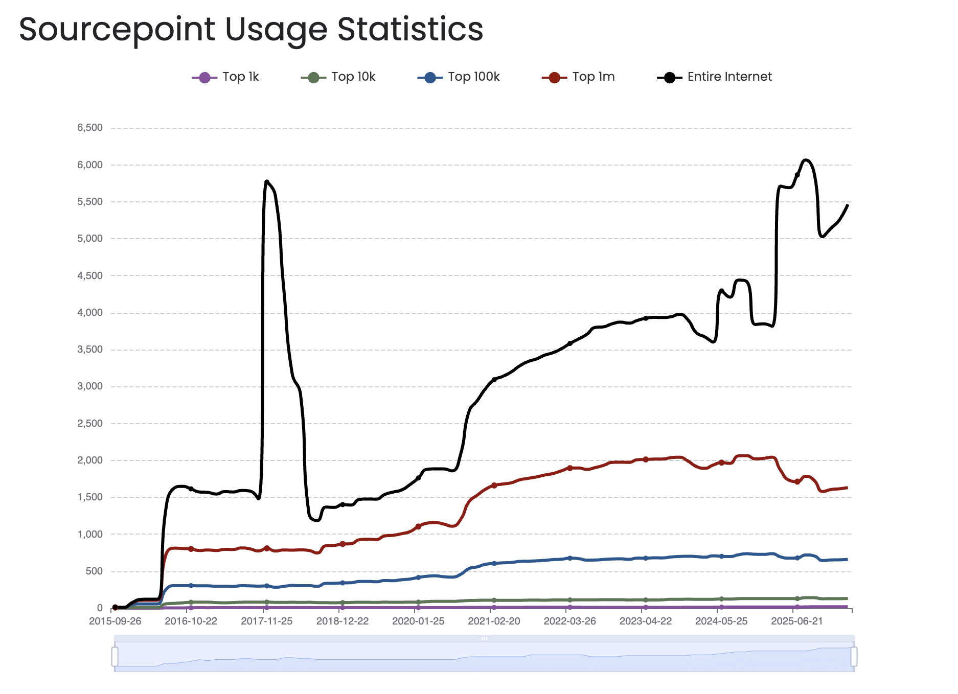 Sourcepoint usage statistics over time