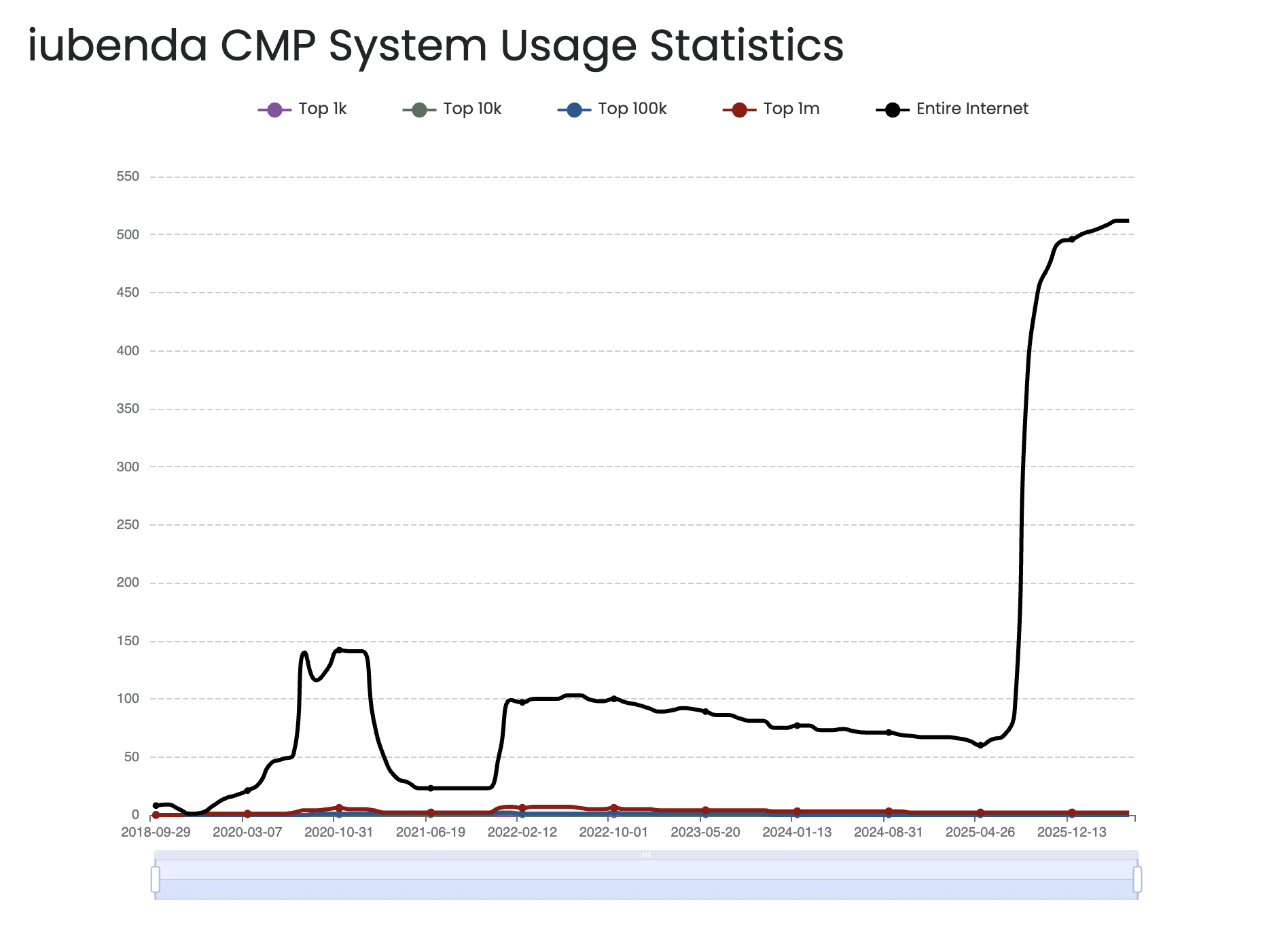 iubenda usage statistics over time