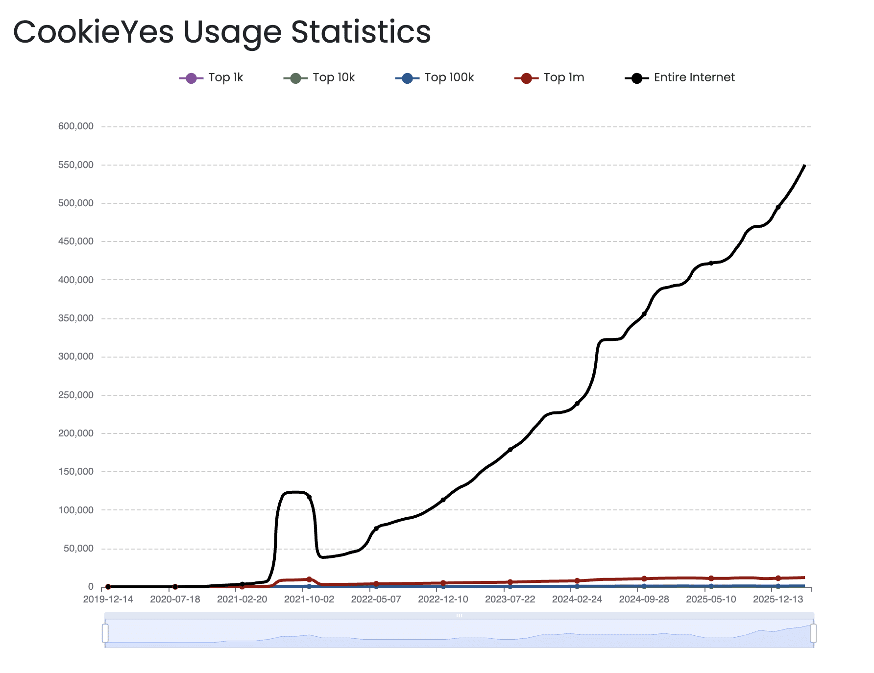 Cookie yes usage statistics over time