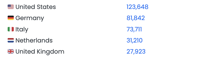 cookiebot usage by country shows the USA at number one, followed by Germany, Italy, Netherlands and the UK