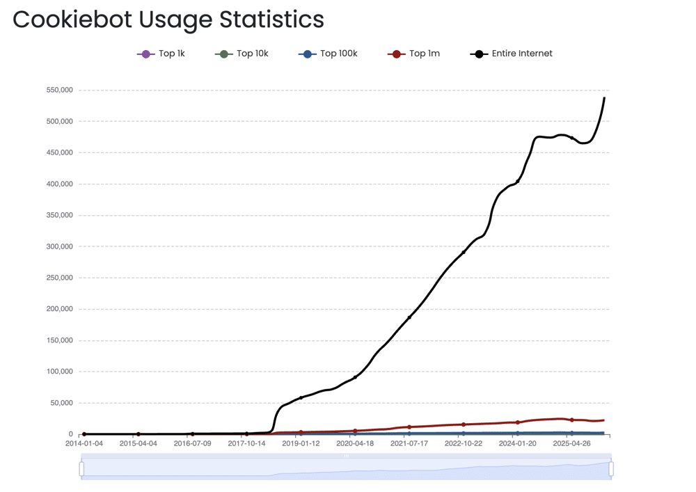 cookiebot usage statistics show a steady increase since 2017