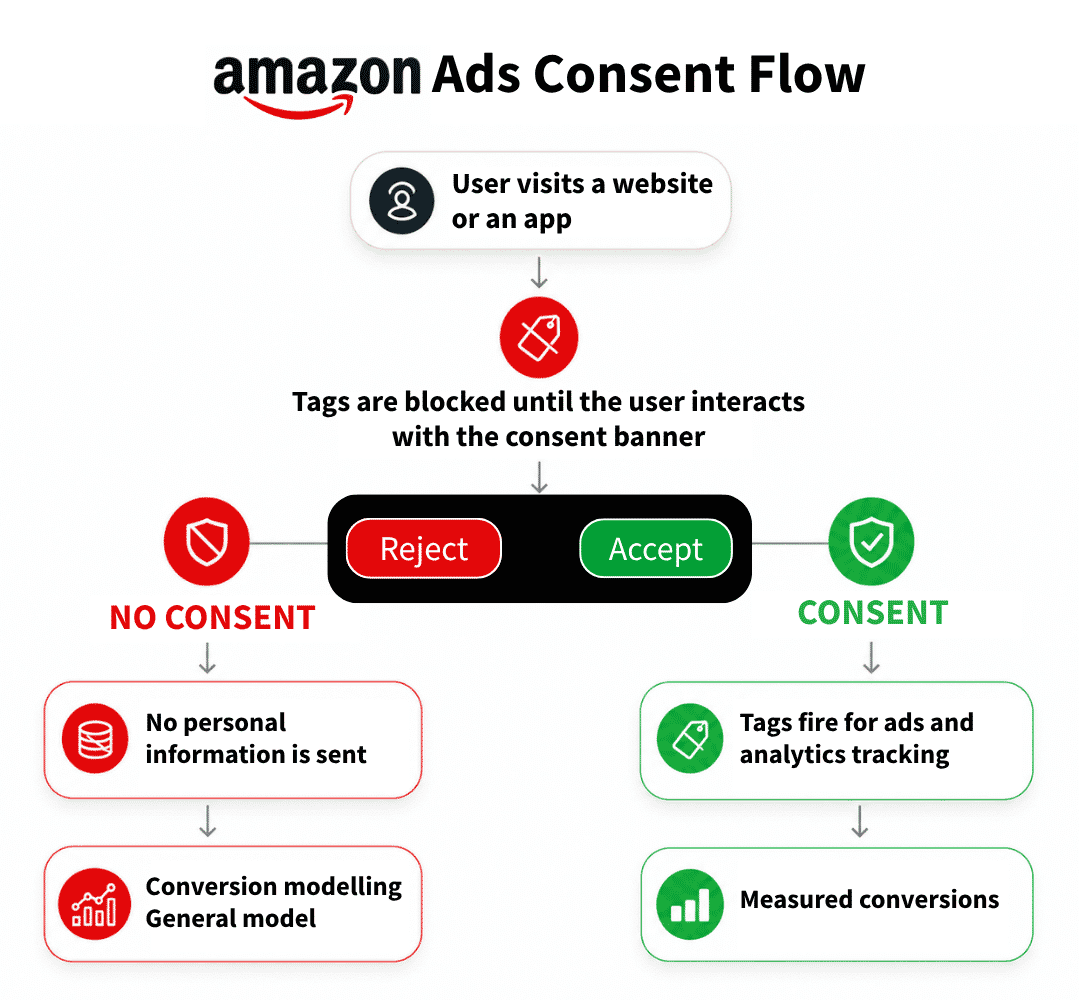 Amazon Ads Consent Flow