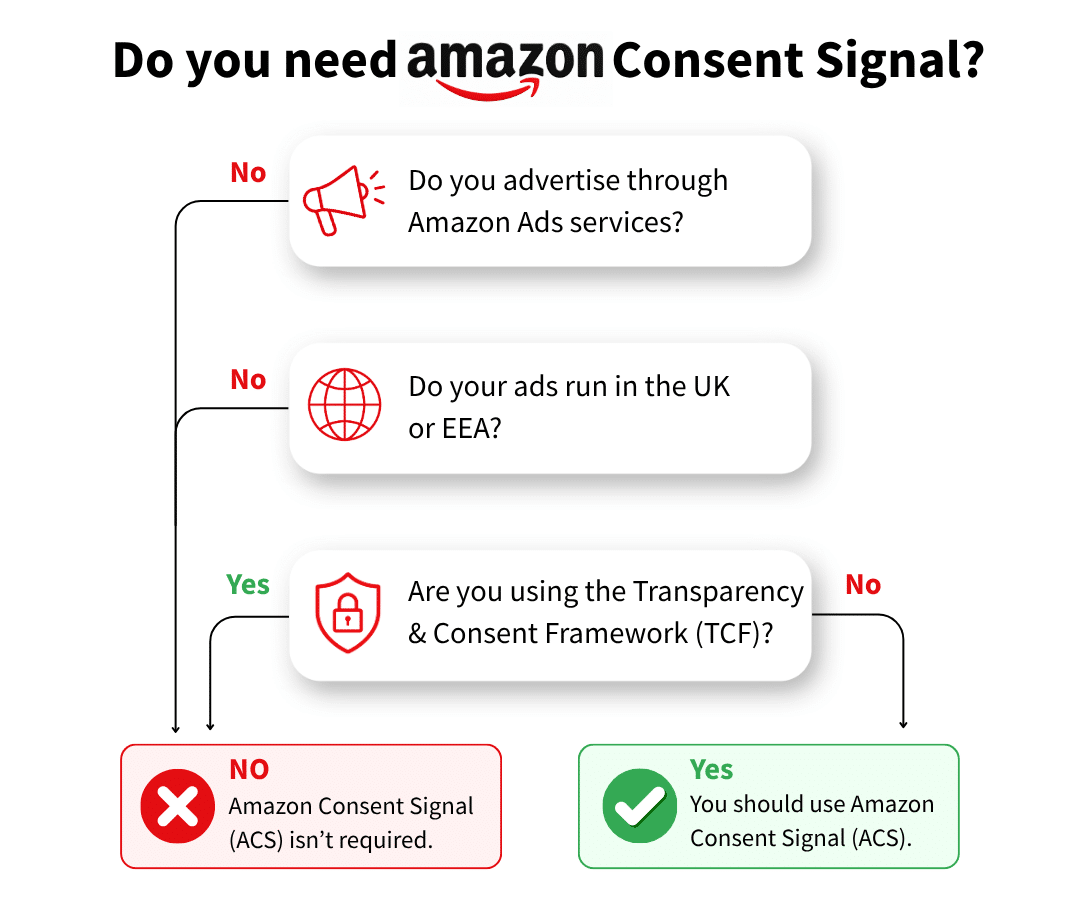 Do you need Amazon Consent Signal